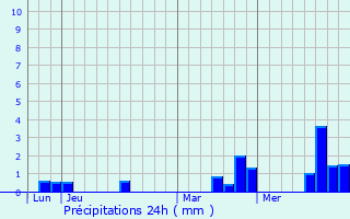 Graphique des précipitations prvues pour Mnil-Froger