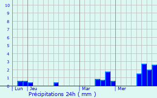 Graphique des précipitations prvues pour Srans