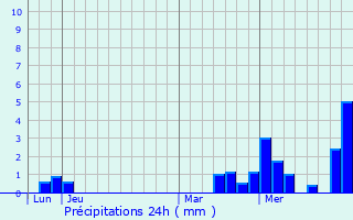 Graphique des précipitations prvues pour Saint-Pouange