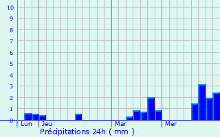 Graphique des précipitations prvues pour Sarceaux