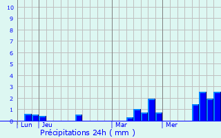 Graphique des précipitations prvues pour Saint-Brice-sous-Rnes