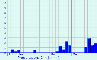 Graphique des précipitations prvues pour Saint-Hilaire-la-Grard