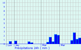Graphique des précipitations prvues pour Forges