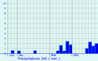 Graphique des précipitations prvues pour Livaie