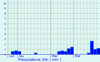 Graphique des précipitations prvues pour Juignettes