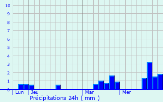 Graphique des précipitations prvues pour Mont-Ormel