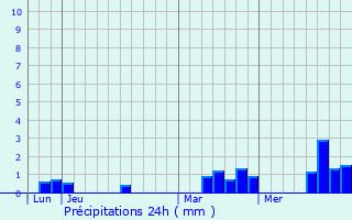Graphique des précipitations prvues pour Ticheville