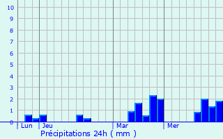 Graphique des précipitations prvues pour Saint-Denis-sur-Sarthon