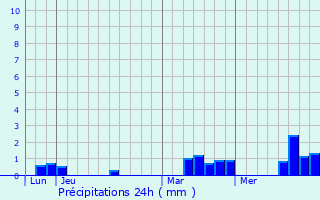 Graphique des précipitations prvues pour Saint-Aubin-de-Bonneval