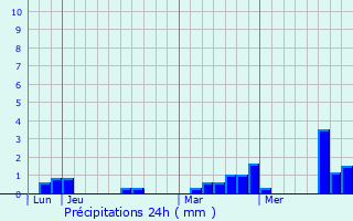 Graphique des précipitations prvues pour Moisville