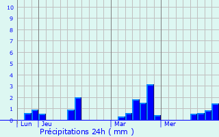 Graphique des précipitations prvues pour Saint-Fraimbault