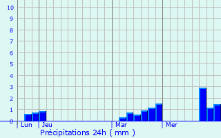 Graphique des précipitations prvues pour Saint-Denis-du-Bhlan