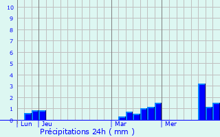 Graphique des précipitations prvues pour Le Roncenay-Authenay
