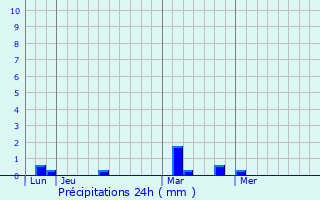 Graphique des précipitations prvues pour Lohac
