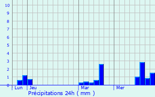 Graphique des précipitations prvues pour Lafresguimont-Saint-Martin