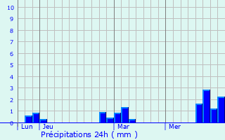 Graphique des précipitations prvues pour Yonval