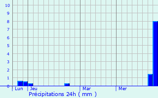 Graphique des précipitations prvues pour Serdinya