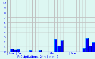 Graphique des précipitations prvues pour Honguemare-Guenouville