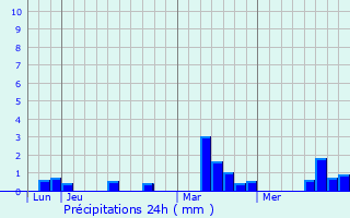 Graphique des précipitations prvues pour Les Places