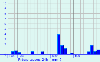 Graphique des précipitations prvues pour Morainville-Jouveaux