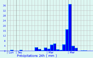 Graphique des précipitations prvues pour Bergbieten