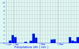 Graphique des précipitations prvues pour Liomer