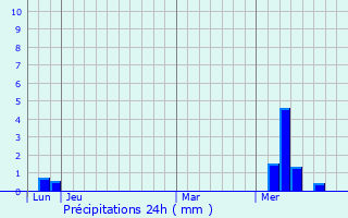 Graphique des précipitations prvues pour Amailloux