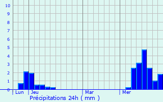 Graphique des précipitations prvues pour Courpire