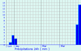 Graphique des précipitations prvues pour Chevroz