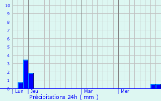 Graphique des précipitations prvues pour Le Pot