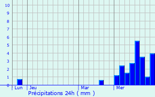 Graphique des précipitations prvues pour Qutigny