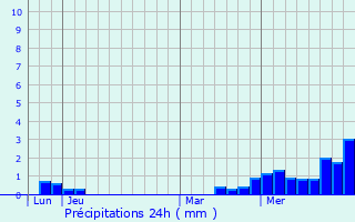 Graphique des précipitations prvues pour Marainville-sur-Madon
