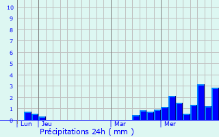 Graphique des précipitations prvues pour Marey