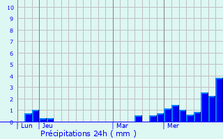 Graphique des précipitations prvues pour Essegney