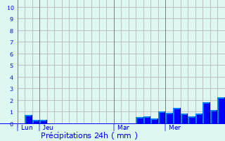 Graphique des précipitations prvues pour Gironcourt-sur-Vraine