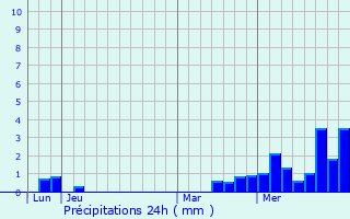 Graphique des précipitations prvues pour Sans-Vallois