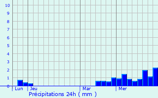 Graphique des précipitations prvues pour Saint-Menge