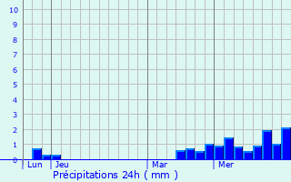 Graphique des précipitations prvues pour Belmont-sur-Vair