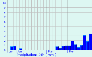 Graphique des précipitations prvues pour Bainville-aux-Saules