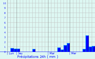 Graphique des précipitations prvues pour Aube