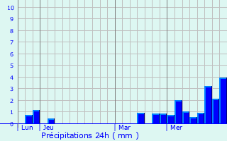 Graphique des précipitations prvues pour Circourt