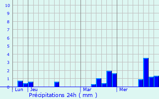 Graphique des précipitations prvues pour La Gnevraie