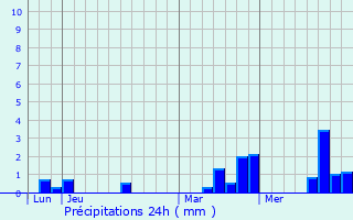 Graphique des précipitations prvues pour Le Mnil-Guyon