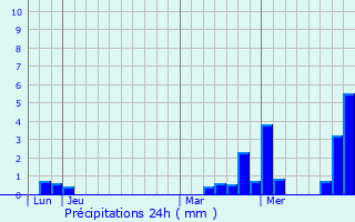Graphique des précipitations prvues pour Saint-Nicolas-la-Chapelle