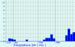 Graphique des précipitations prvues pour Villedieu-ls-Bailleul