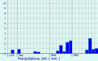 Graphique des précipitations prvues pour Le Mnil-Brout
