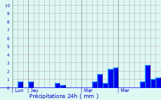 Graphique des précipitations prvues pour Semall
