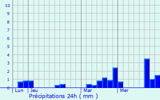 Graphique des précipitations prvues pour Vernouillet