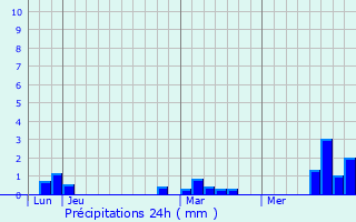 Graphique des précipitations prvues pour Frucourt