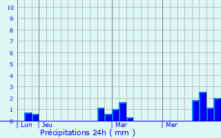 Graphique des précipitations prvues pour Cahon